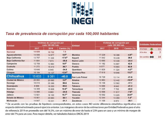 Hay 6 mil víctimas menos de la Corrupción, asegura Corral