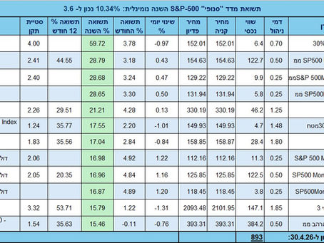 קרנות מחקות, אקטיביות וממונפות על מדד SP-500, 12 הקרנות המובילות בתשואות מתחילת השנה