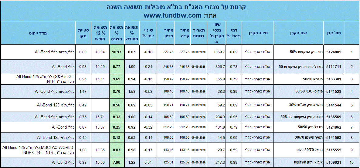 קרנות על מגזרי האגח בתא_תשואה שנתית_1.gif