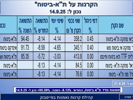 קרנות על מדד ת"א-ביטוח 