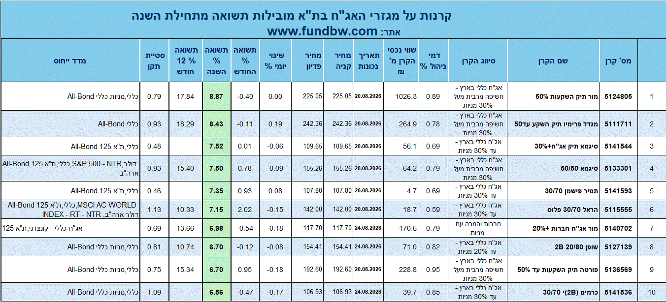 קרנות על מגזרי האגח בתא_שנתי.gif