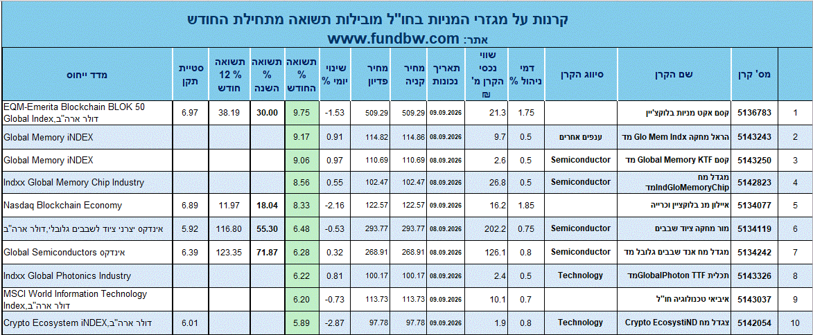 קרנות מגזרי חול החודש_10_9.gif