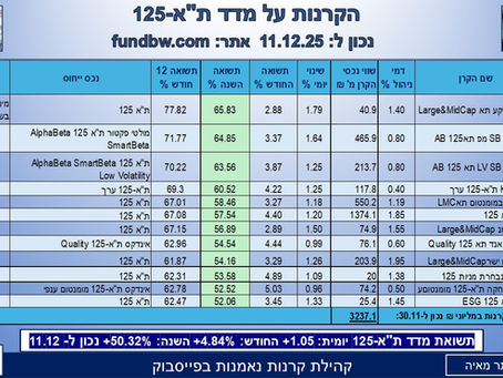 קרנות מחקות ואקטיביות על מדד ת"א-125 עם תשואה עודפת על המדד מתחילת השנה
