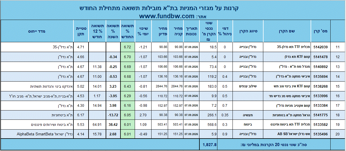 קרנות מניות תא_מובילות תשואה החודש_שקף_2.gif