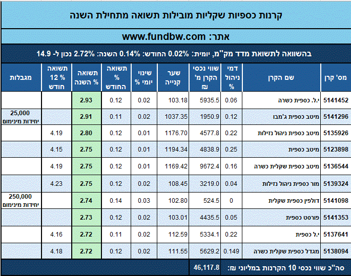 Shekel Money-Market Fund 2026   קרנות כספיות שקליות מובילות תשואה ב-2026  