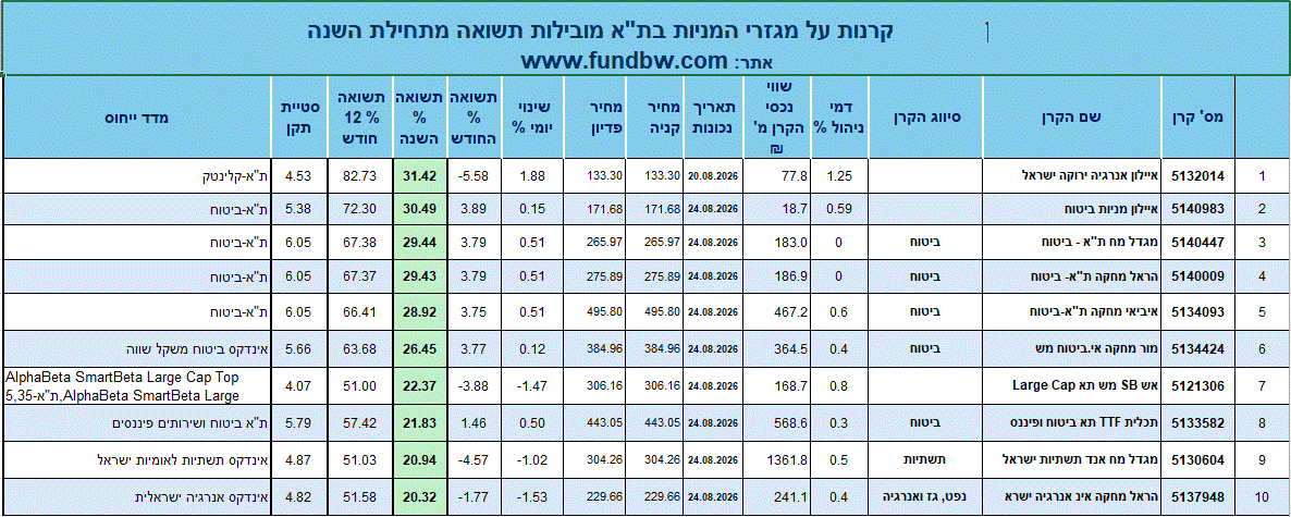 קרנות מניות תא_השנה_רשימה_1.gif