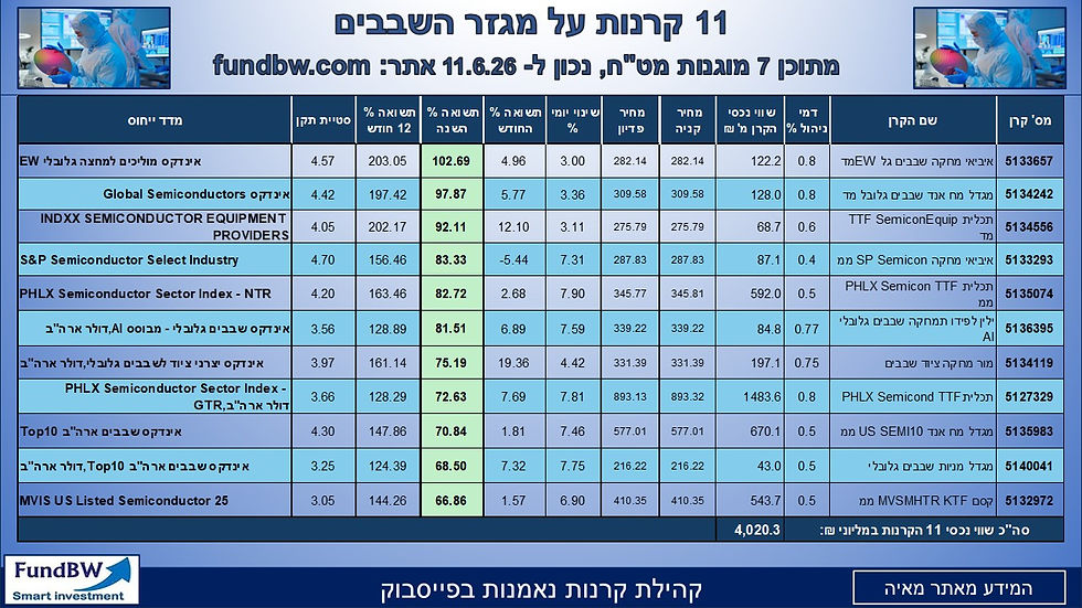   קרנות על מגזרי שבבים