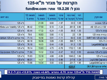 קרנות מחקות ואקטיביות על מגזר ת"א-125 עם תשואה עודפת על מדד ת"א 125 מתחילת השנה