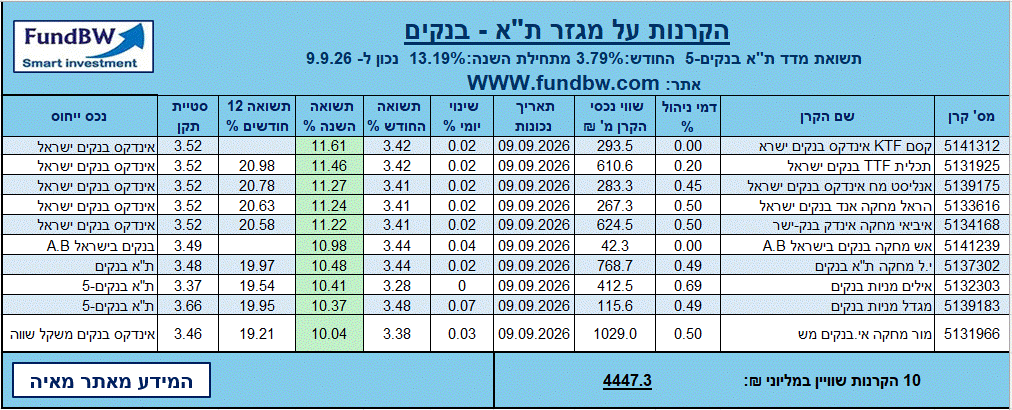 קרנות מחקות על מדד הבנקים 