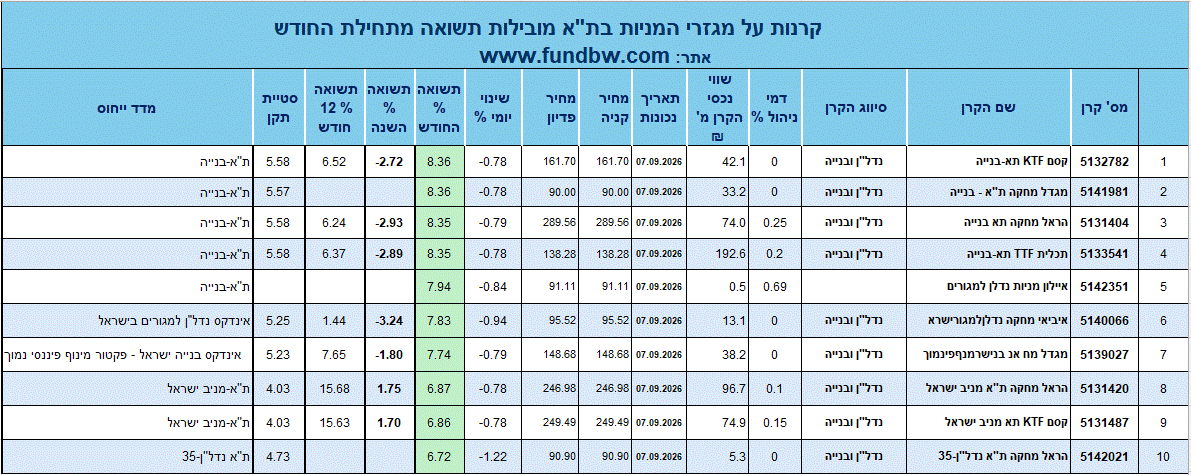קרנות מניות תא_מובילות תשואה _החודש_שקף_1.gif