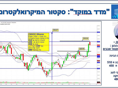 מדד סקטור המיקרואלקטרוניקה, שבועי