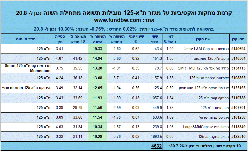 קרנות אקטיביות ומחקות על מדד ת"א-125 מובילות תשואה מתחילת השנה,ta-125-outstanding-fund-return