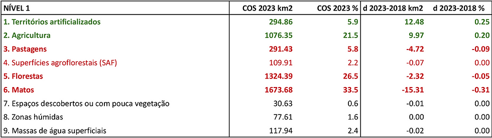 Tabela 1. Ocupação e Uso do Solo no Algarve em 2023, em km2 e em % da área total da região, e alterações por comparação com a Ocupação e Uso do Solo em 2018.