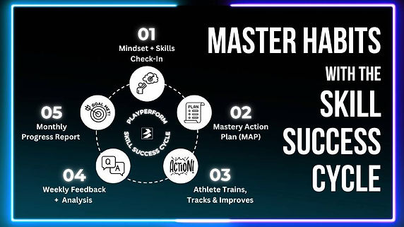 Graphic of skill success cycle