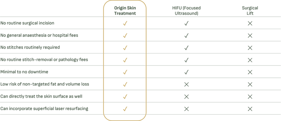 Comparison of Origin Skin Treatment, HIFU (Focused Ultrasound) and Surgical Lift. Origin Skin Treatment is marked yes for all eight criteria: no routine surgical incision; no general anaesthesia or hospital fees; no stitches routinely required; no routine stitch-removal or pathology fees; minimal to no downtime; low risk of non-targeted fat and volume loss; can directly treat the skin surface as well; and can incorporate superficial laser resurfacing. HIFU is marked yes for no routine surgical incision, no general anaesthesia or hospital fees, no stitches routinely required, no routine stitch-removal or pathology fees, and minimal to no downtime. HIFU is marked no for low risk of non-targeted fat and volume loss, directly treating the skin surface, and incorporating superficial laser resurfacing. Surgical Lift is marked no for all eight criteria.