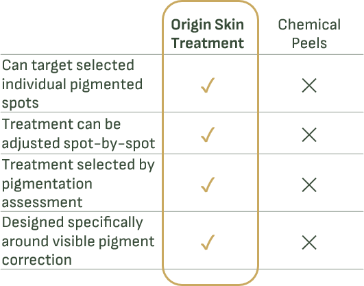 Comparison of Origin Skin Treatment and Chemical Peels across four criteria. Origin Skin Treatment is marked yes for all four criteria: can target selected individual pigmented spots; treatment can be adjusted spot-by-spot; treatment is selected following a pigmentation assessment; and treatment is designed specifically around visible pigment correction. Chemical Peels are marked no for all four criteria.