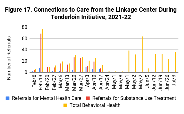 Figure 17. Connections to Care from the Linkage Center During Tenderloin Initiative, 2021-