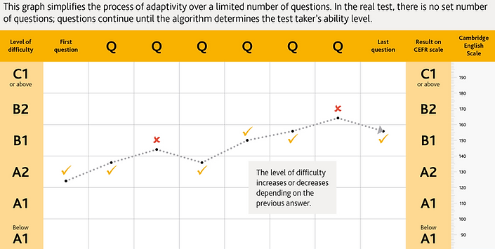 Adaptive Testing - Reading and Listening .png