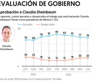 Sheinbaum arrasa en aprobación; el pueblo la respalda con fuerza