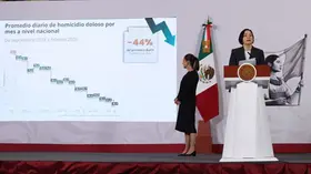 Baja 44% el promedio diario de homicidios de octubre de 2024 a la fecha: Sheinbaum