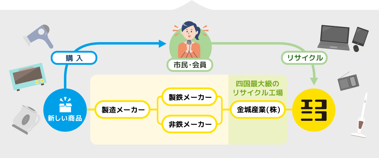 小型家電リサイクル図
