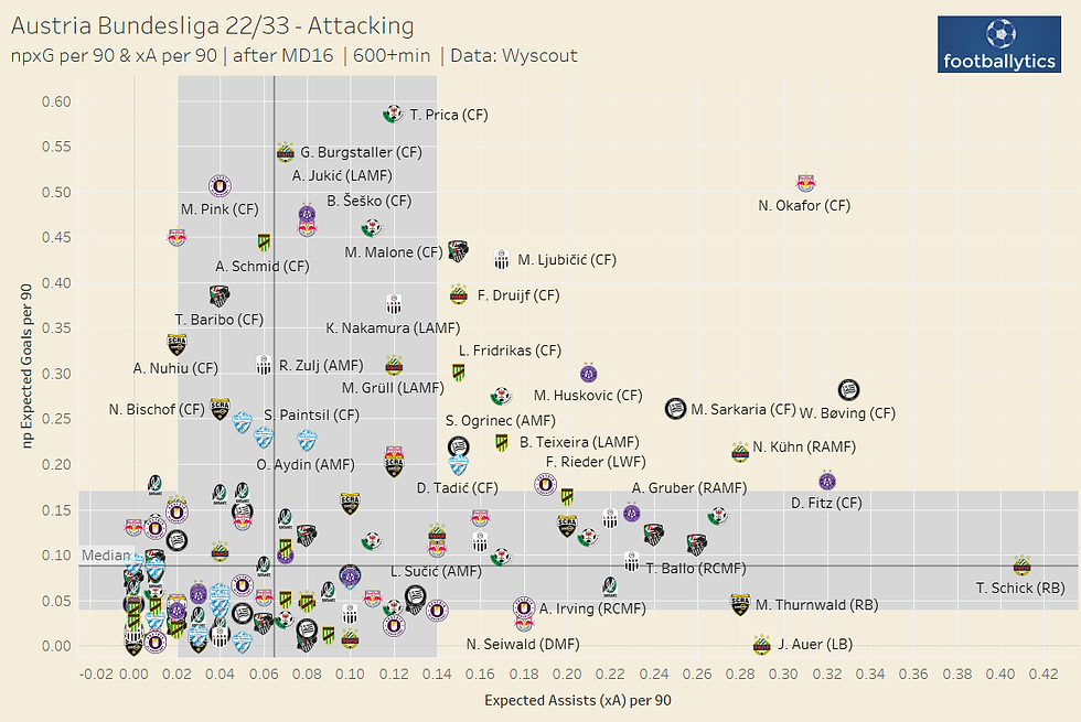 Austria Bundesliga - Attacking