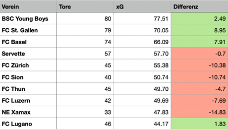 Team Expected Goals Super League 2019-20