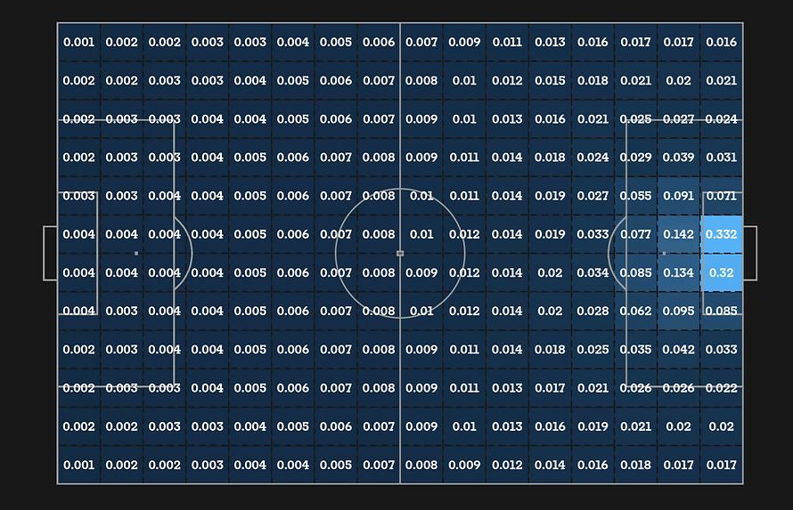 Expected Threat (xT) grid