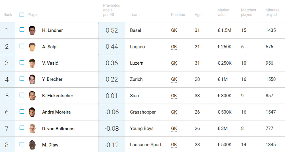 prevented goals Super League 21-22 (data:Wyscout)