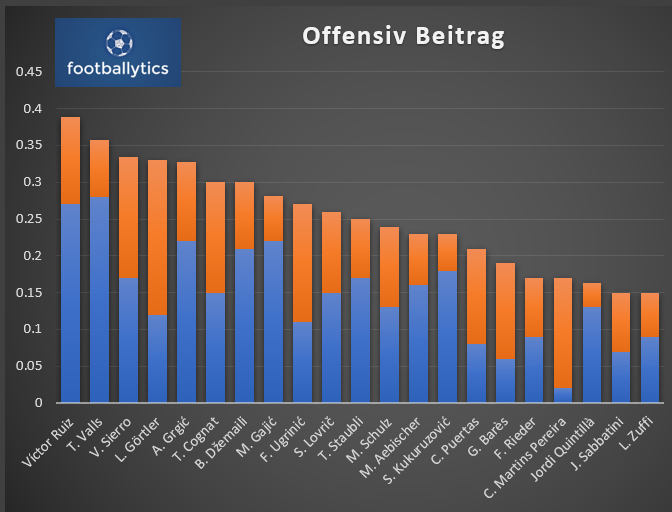 offense value xOV Quelle: Wyscout
