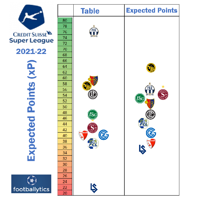 Super League 21-22 Tabelle vs Expected Points