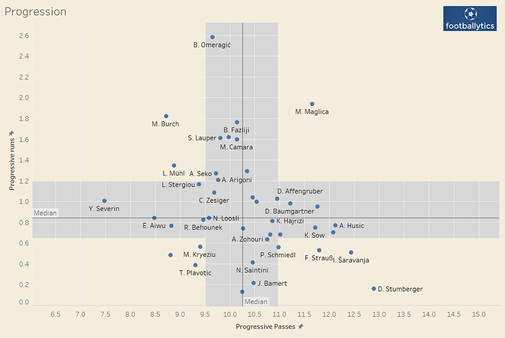 CB Progression Data: Wyscout