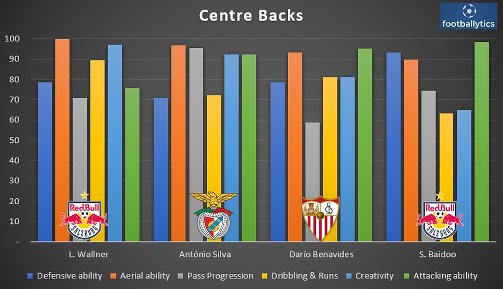datascouting UYL 2022 - CB