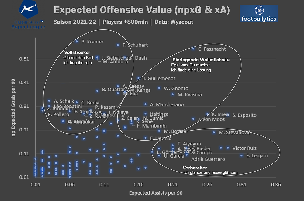 Players offensive output 2021-22