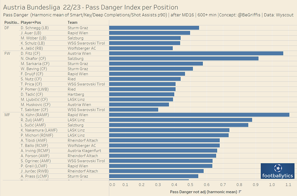 Austria Bundesliga - Pass Danger