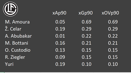 FC Lugano Offensive values