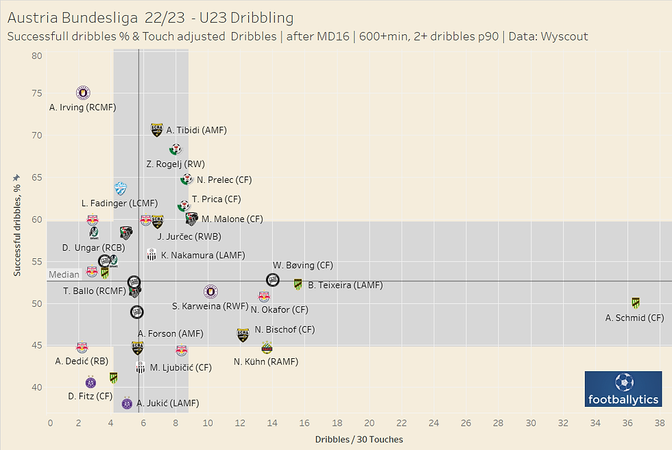 Austria Bundesliga - U23 Dribbling