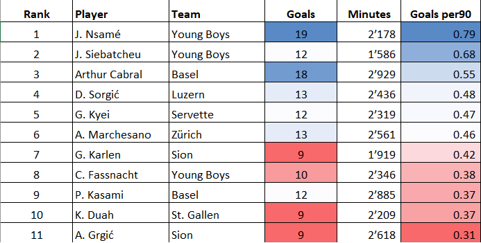 Goals Super League 2020-21 (Data:Wyscout)