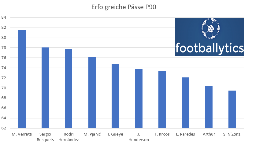 Ranking Mittelfeld Spieler Europa