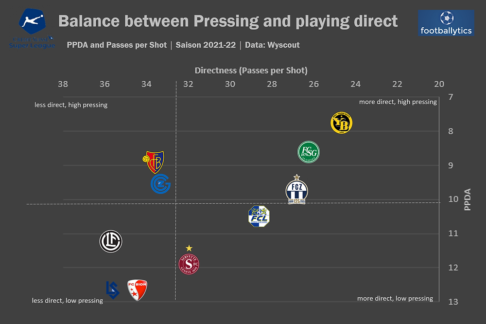 Pressing vs Directness