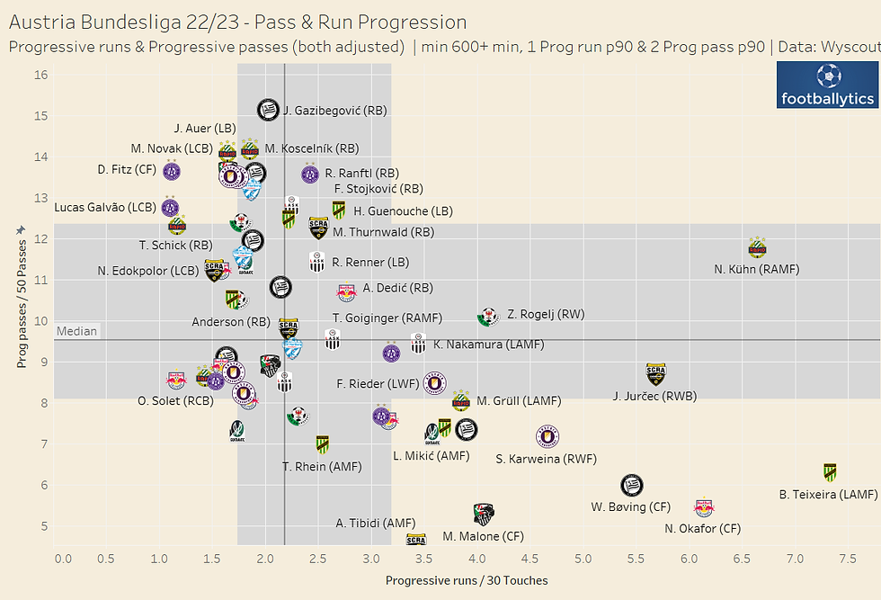 Austria Bundesliga - Progression