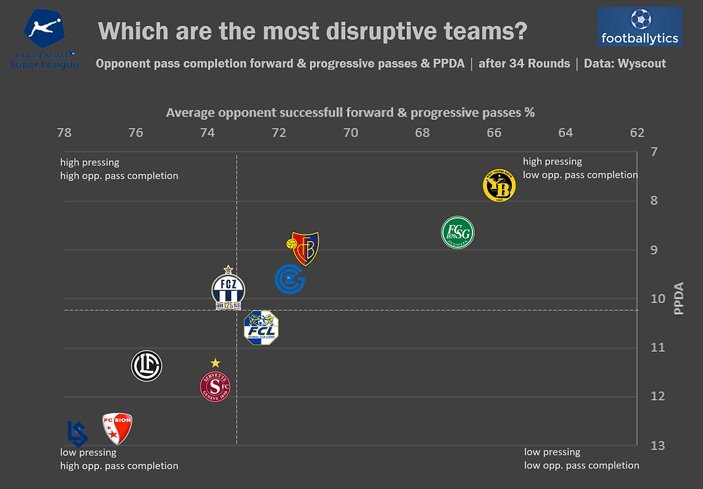 Disruptionslevel 2021-22