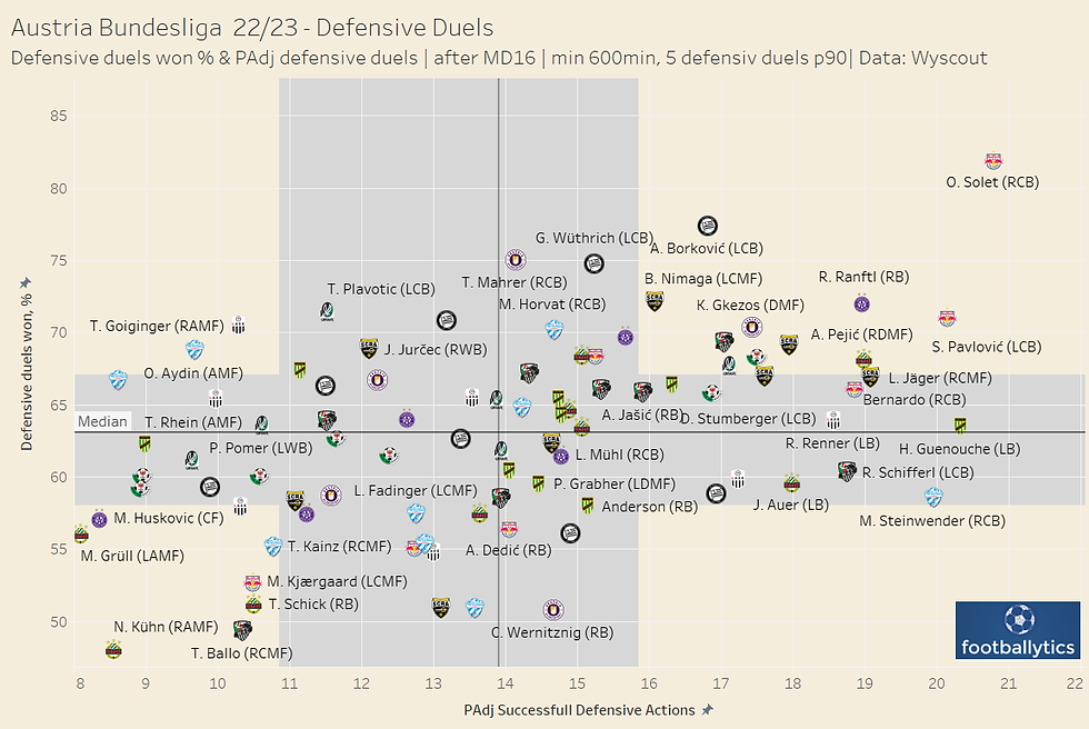 Austria Bundesliga - Defensive Duels