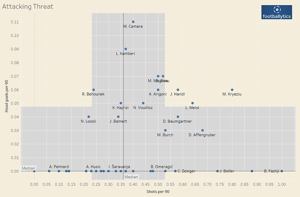 CB Attacking Threat Data: Wyscout