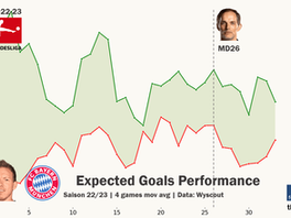 Bundesliga 22-23:  xG Team Saisonanalyse