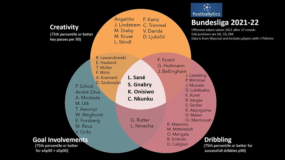 Bundesliga Creativity, Goal Involvement, Dribbling (Data: Wyscout)
