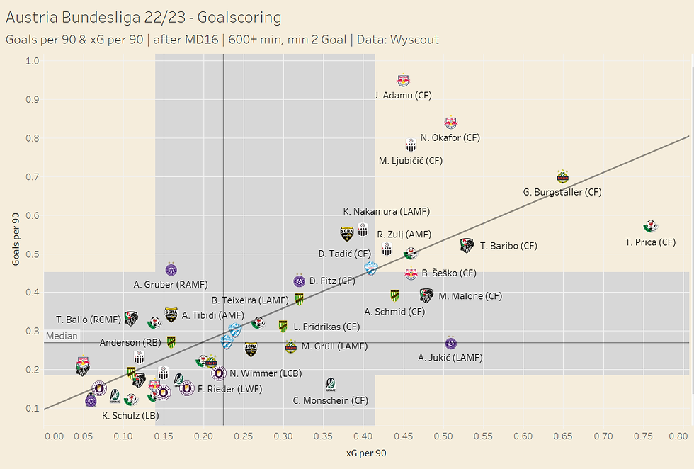 Austria Bundesliga - Goalscoring