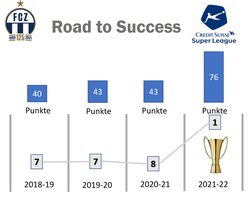 FC Zürich Road to Success 2021-22