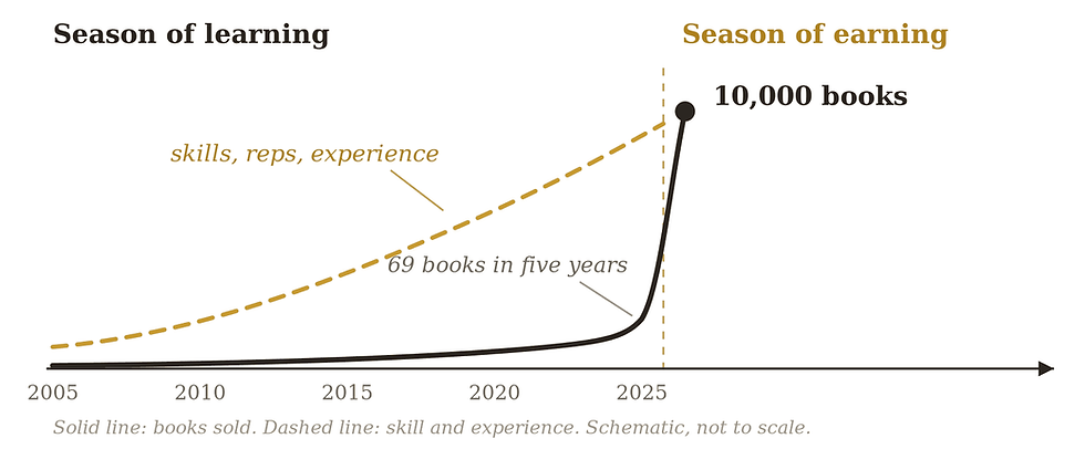 69 books in five years, then 10,000 in one