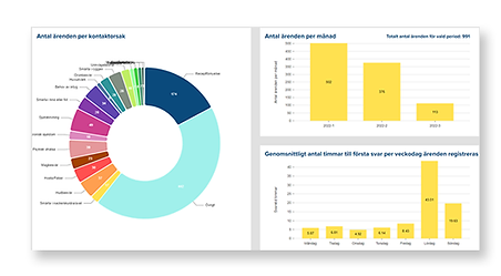 Enkelt statistikverktyg